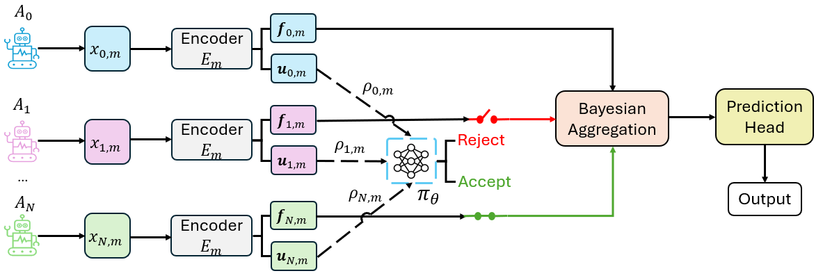 Active Asymmetric Multi-Agent Multimodal Learning under Uncertainty