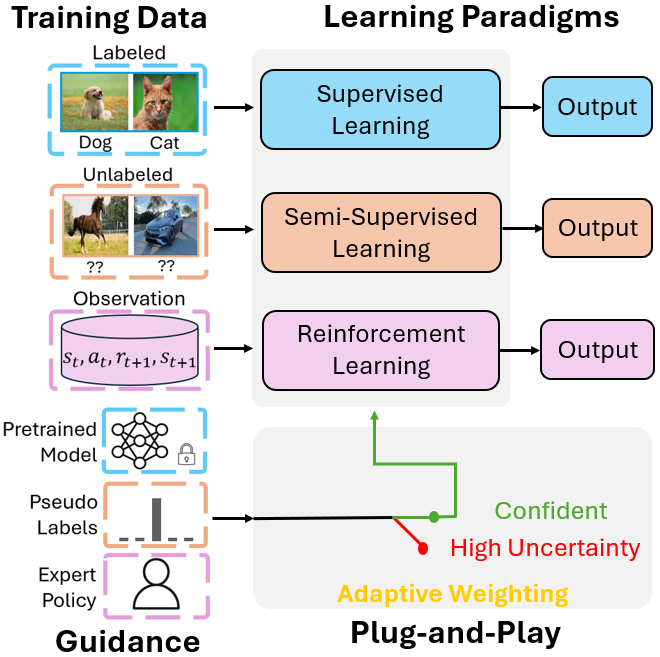 Adaptive Conformal Guidance: A Framework for Multi-Domain Learning under Uncertainty