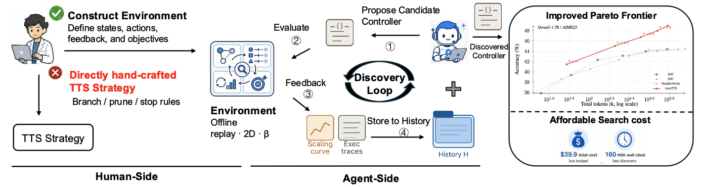 LLMs Improving LLMs: Agentic Discovery for Test-Time Scaling