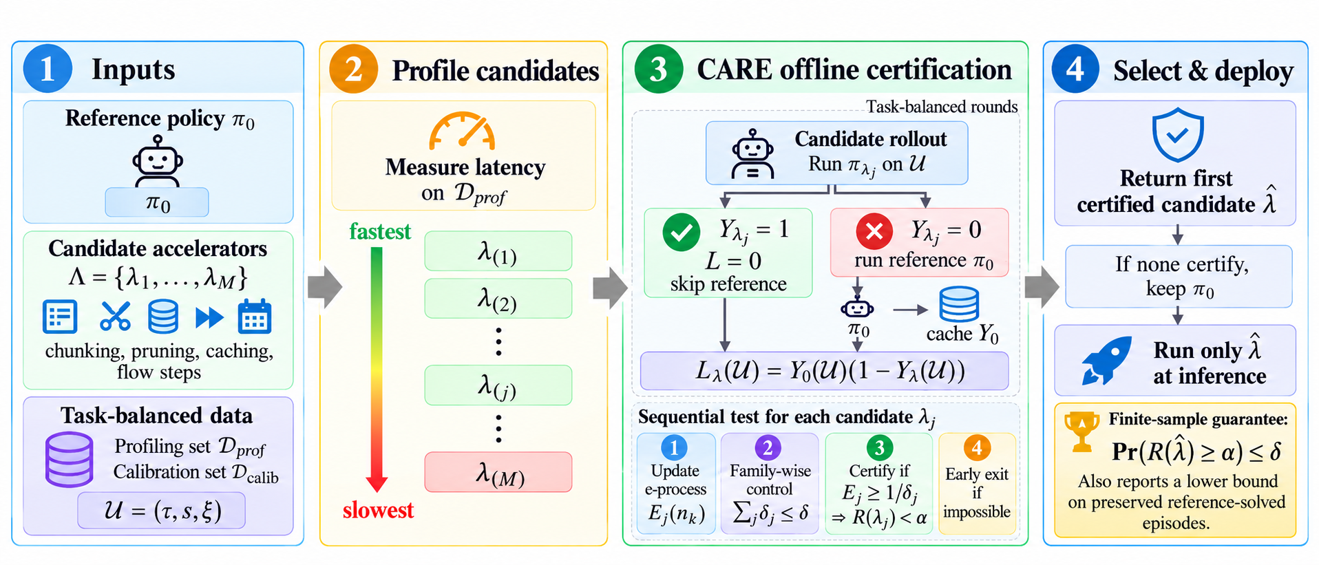 CARE: Certifying Acceleration for Vision-Language-Action Inference