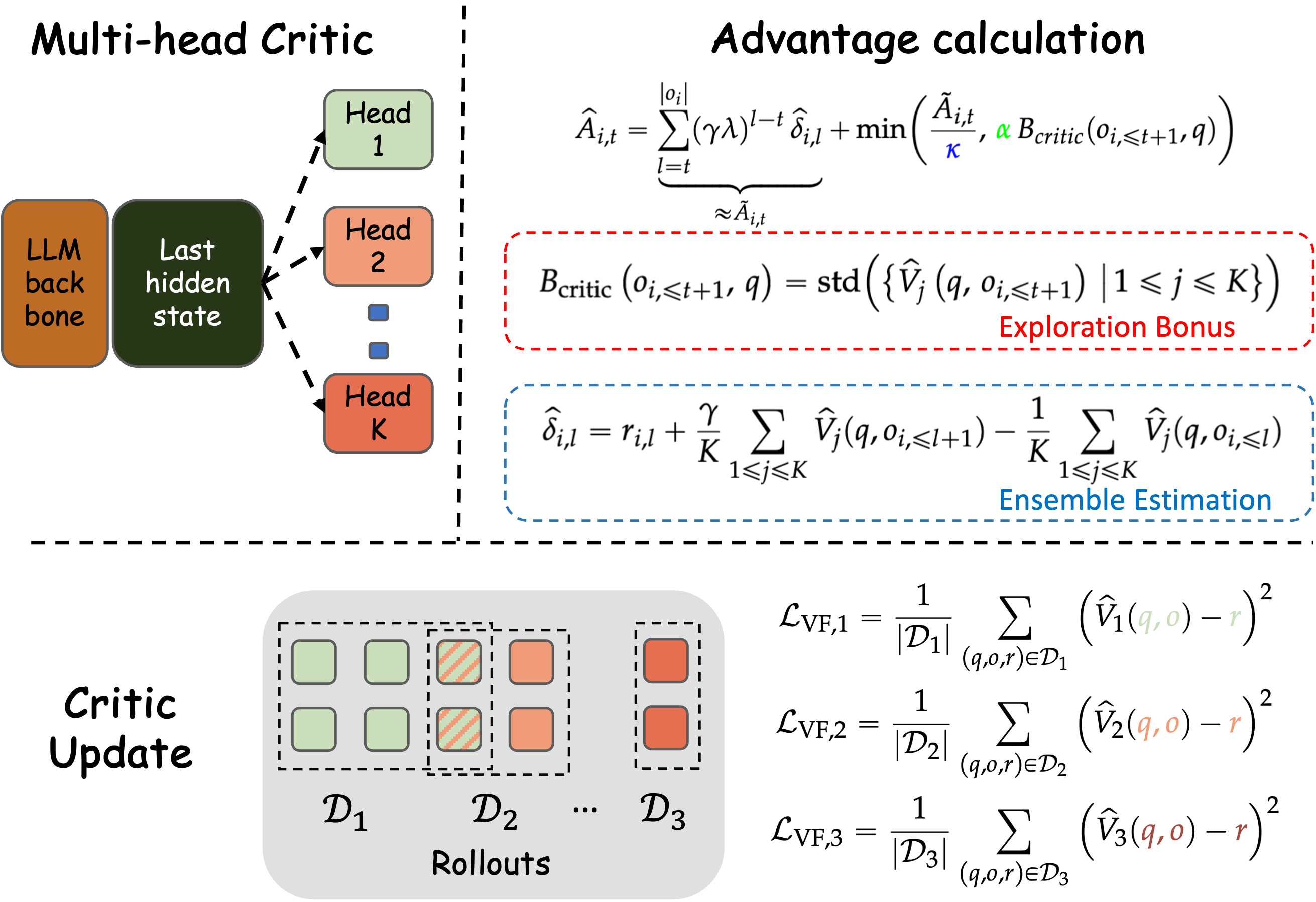 CDE: Curiosity-Driven Exploration for Efficient Reinforcement Learning in Large Language Models