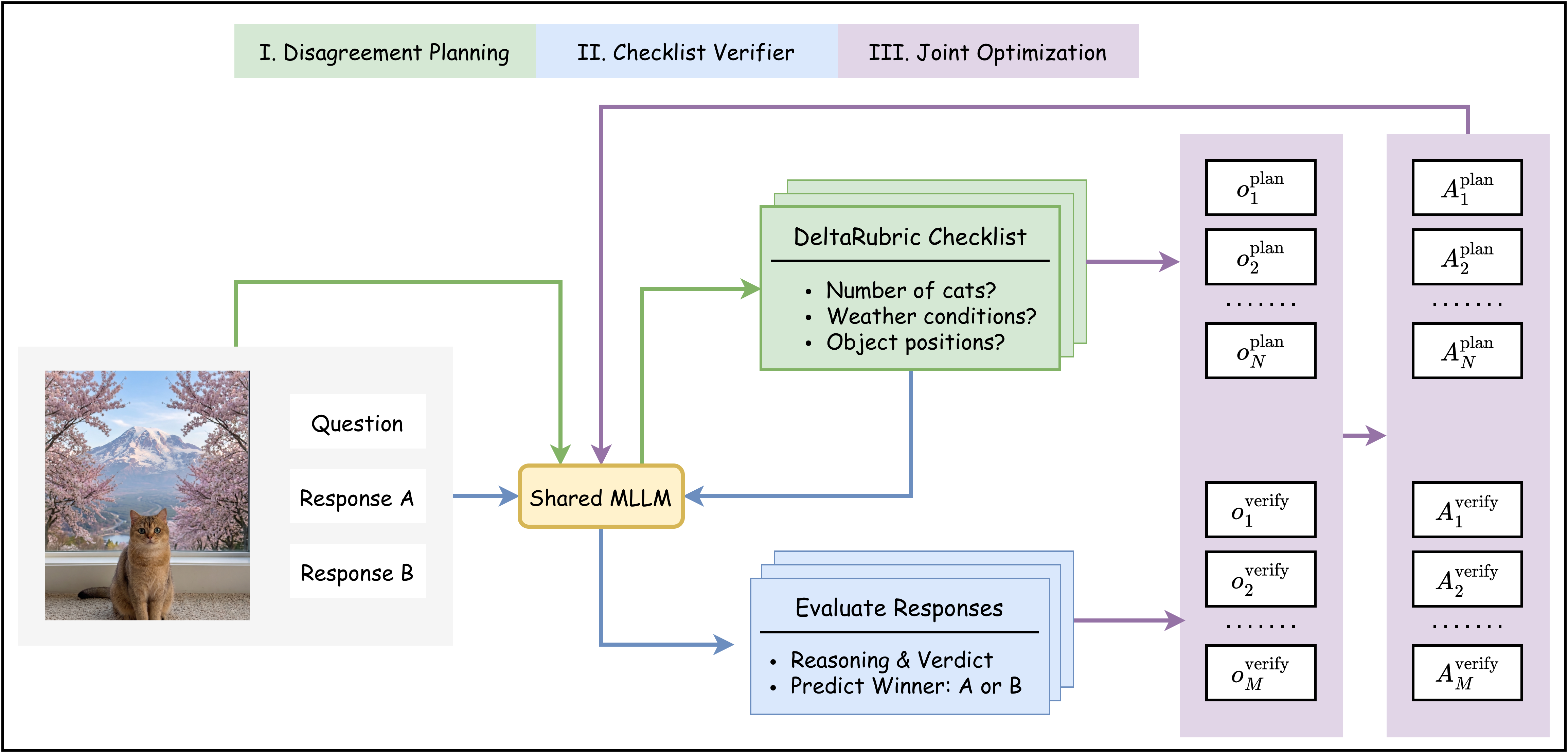 DeltaRubric: Generative Multimodal Reward Modeling via Joint Planning and Verification