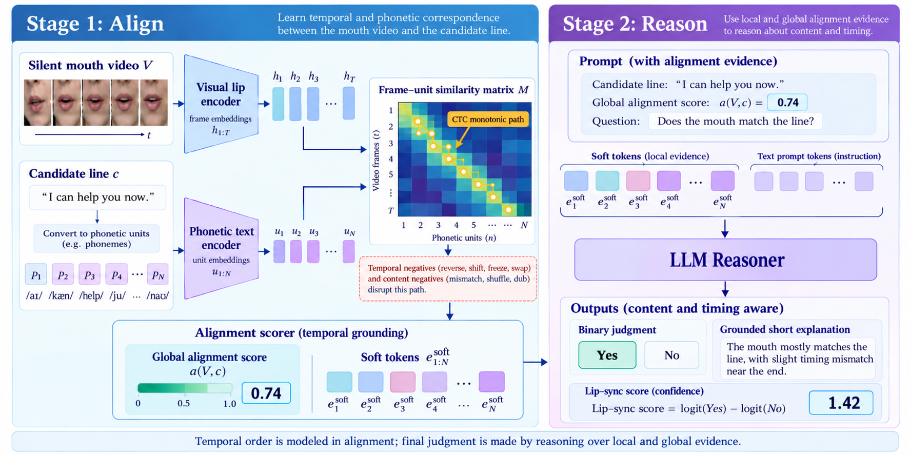 Align Then Reason: A Multimodal Lip-Sync Judge for Dubbing
