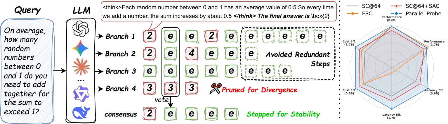 Parallel-Probe: Towards Efficient Parallel Thinking via 2D Probing
