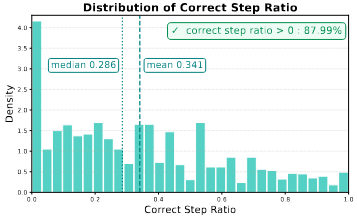 Save the Good Prefix: Precise Error Penalization via Process-Supervised RL to Enhance LLM Reasoning