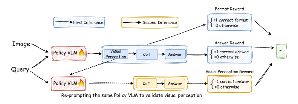 Self-Rewarding Vision-Language Model via Reasoning Decomposition