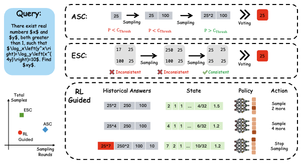 Small RL Controller, Large Language Model: RL-Guided Adaptive Sampling for Test-Time Scaling